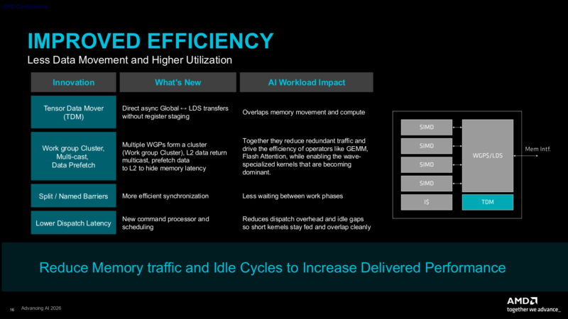 CDNA5 Architecture Data Movement Efficiency