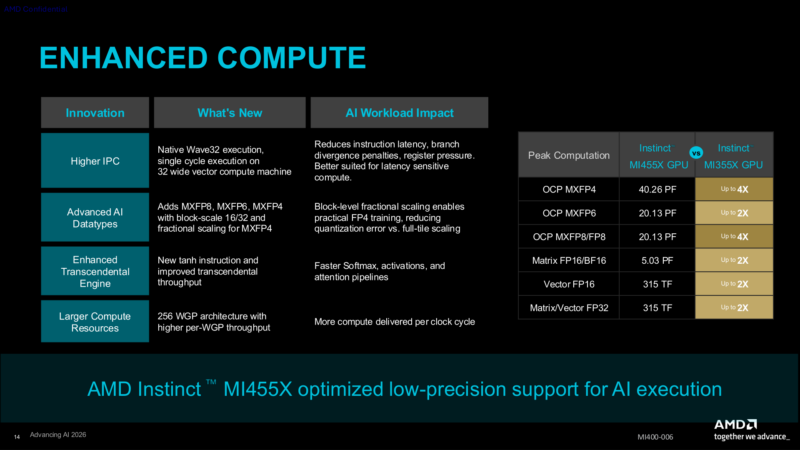 CDNA5 Architecture Enhanced Compute