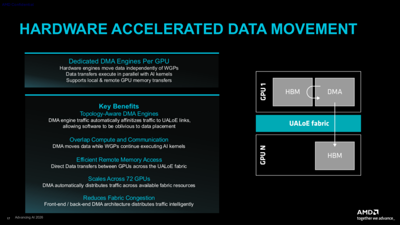 CDNA5 Architecture Hardware Data Movement