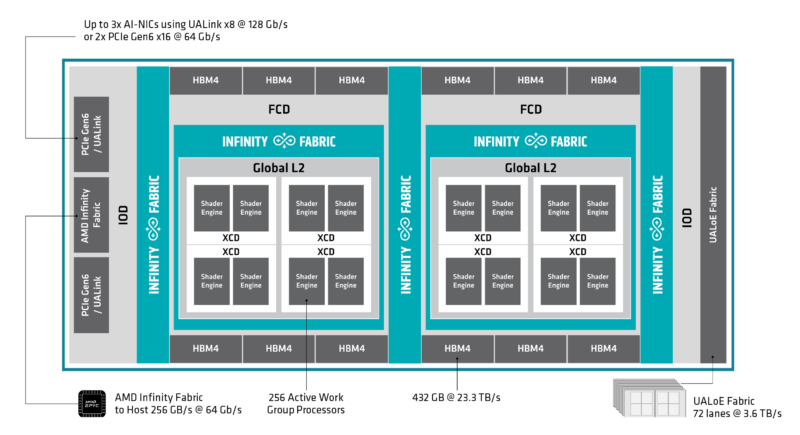 CDNA5 Architecture MI455X Link Bandwidth
