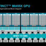 CDNA5 Architecture MI455X Logical Block Diagram