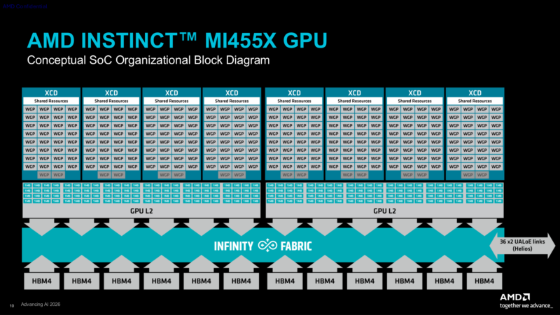 CDNA5 Architecture MI455X Logical Block Diagram