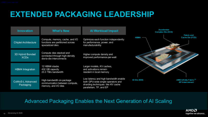 CDNA5 Architecture Packaging