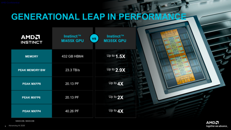 CDNA5 Architecture Performance Overview