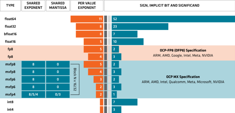 CDNA5 Architecture Supported Data Formats