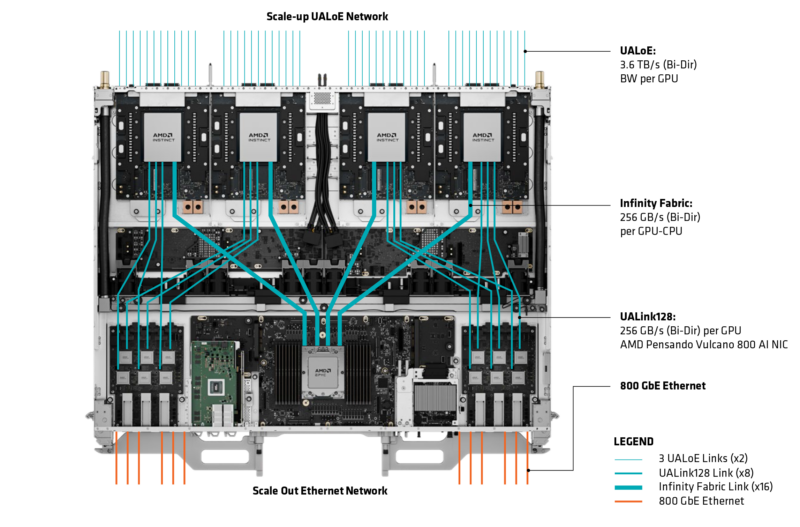 CDNA5 Architecture UALoE Scale Up Networking