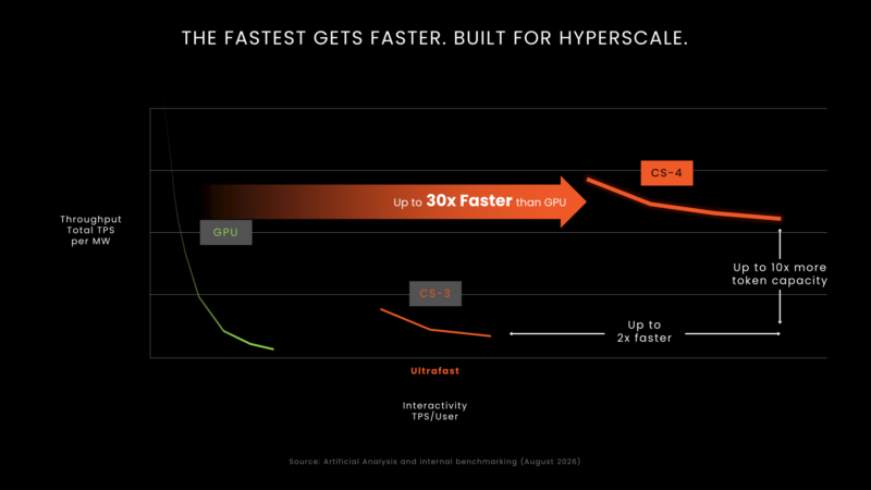 Cerebras CS-4 Hot Chips 2026 Built for Hyperscale