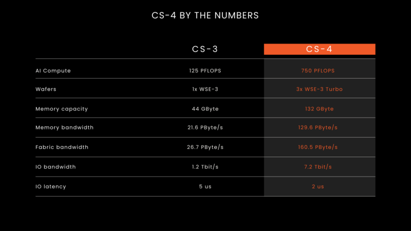 Cerebras CS-4 Hot Chips 2026 CS-4 Specs