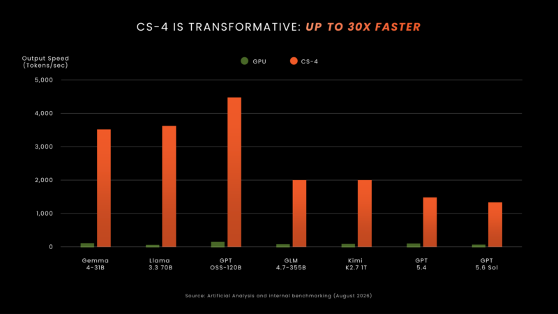 Cerebras CS-4 Hot Chips 2026 CS-4 Transformative