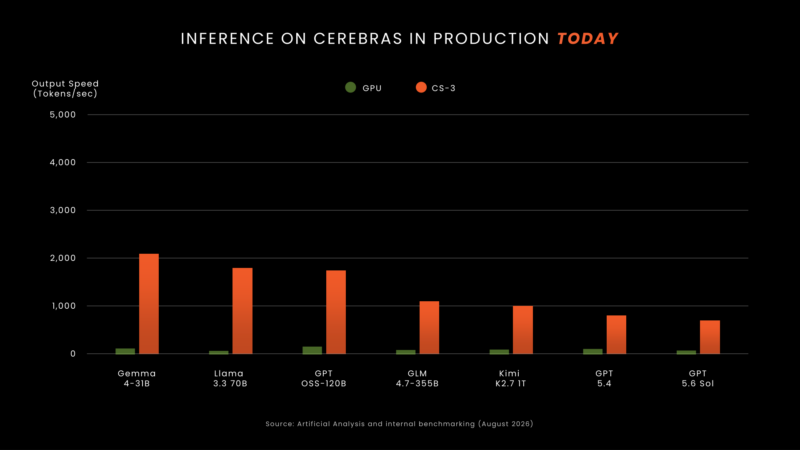 Cerebras CS-4 Hot Chips 2026 Cerebras Today