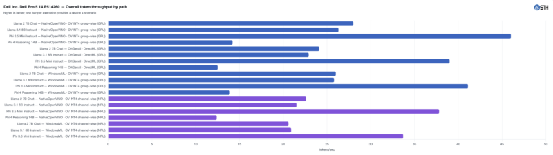 Dell Pro 5 14 P514260 MLPerf Client v1.6.1 Chart