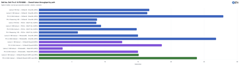 Dell Pro 5 16 P516265 MLPerf Client v1.6.1 Chart
