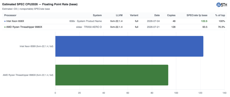 Estimated Spec Cpu2026 Fp Rate Base Intel Xeon 658X