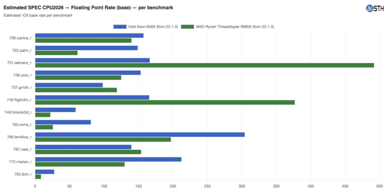 Estimated Spec Cpu2026 Fp Rate Base Intel Xeon 658X Detail