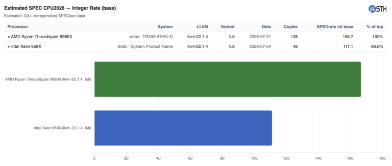 Estimated Spec Cpu2026 Int Rate Base Intel Xeon 658X