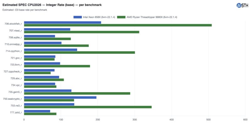 Estimated Spec Cpu2026 Int Rate Base Intel Xeon 658X Detail