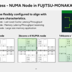 Fujitsu Monaka Hot Chips 2026 Memory Access