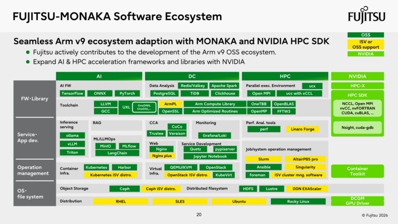 Fujitsu Monaka Hot Chips 2026 Software Ecosystem