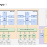 Google TPUv8 Hot Chips 2026 TPU8i Block Diagram