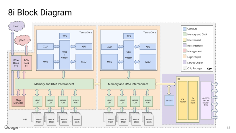 Google TPUv8 Hot Chips 2026 TPU8i Block Diagram