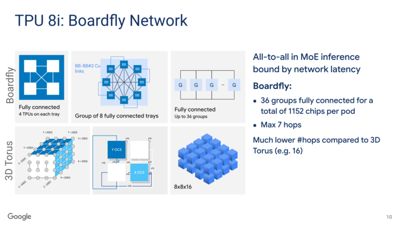 Google TPUv8 Hot Chips 2026 TPU8i Boardfly Network