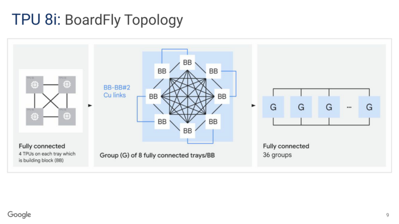 Google TPUv8 Hot Chips 2026 TPU8i Topology