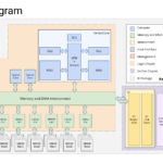 Google TPUv8 Hot Chips 2026 TPU8t Block Diagram