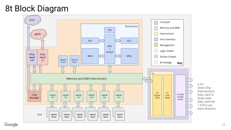 Google TPUv8 Hot Chips 2026 TPU8t Block Diagram