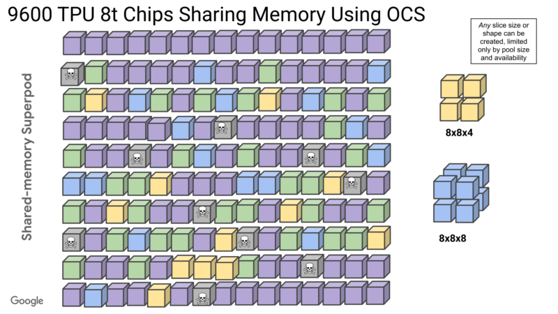 Google TPUv8 Hot Chips 2026 TPU8t Memory Sharing