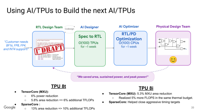 Google TPUv8 Hot Chips 2026 TPUs Build TPUs