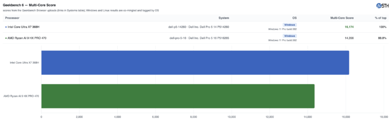 Intel Core Ultra X7 368H AMD Ryzen AI 9 HX PRO 470 Geekbench 6 Multi-Core