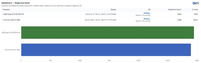 Intel Core Ultra X7 368H AMD Ryzen AI 9 HX PRO 470 Geekbench 6 Single-Core