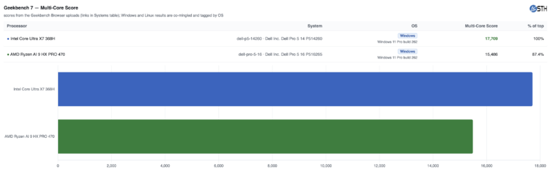Intel Core Ultra X7 368H AMD Ryzen AI 9 HX PRO 470 Geekbench 7 Multi-Core