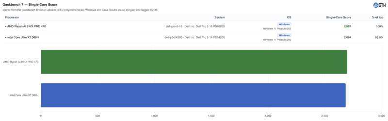 Intel Core Ultra X7 368H AMD Ryzen AI 9 HX PRO 470 Geekbench 7 Single-Core