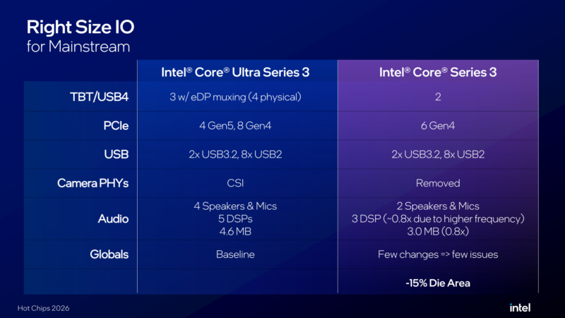 Intel Wildcat Lake Hot Chips 2026 Right Size IO