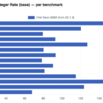 Intel Xeon 658X ASRock Rack W890 Estimated SPEC CPU2026 Integer Rate base -O3 detail