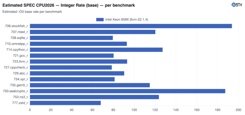 Intel Xeon 658X ASRock Rack W890 Estimated SPEC CPU2026 Integer Rate base -O3 detail
