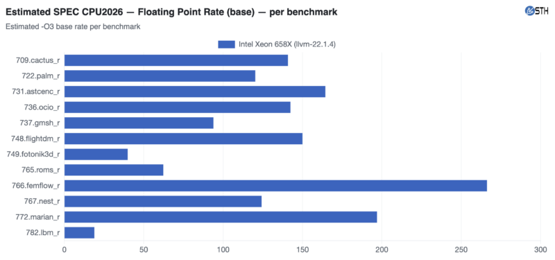 Intel Xeon 658X ASRock Rack W890 Estimated SPEC CPU2026 fp Rate base -O3 detail