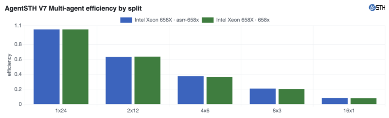 Intel Xeon 658X ASRock Rack W890 and ASUS W890 AgentSTH V7 Multi-Agent Splits