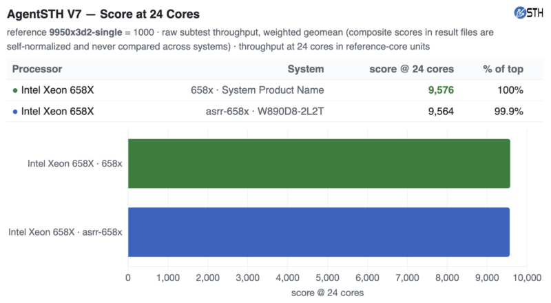 Intel Xeon 658X ASRock Rack W890 and ASUS W890 AgentSTH V7 Multi-Core Summary