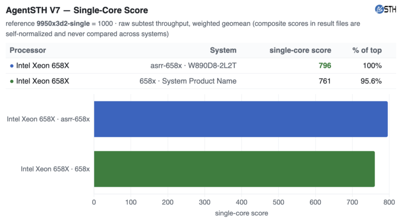 Intel Xeon 658X ASRock Rack W890 and ASUS W890 AgentSTH V7 Single Core Summary