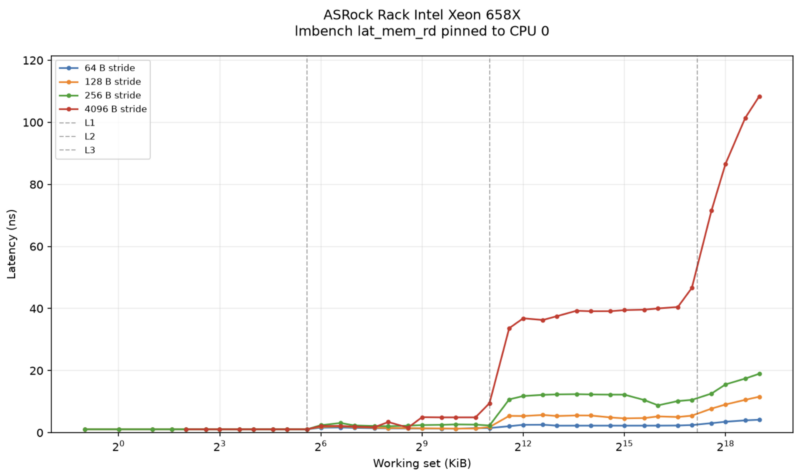 Intel Xeon 658X ASRock Rack W890 lmbench