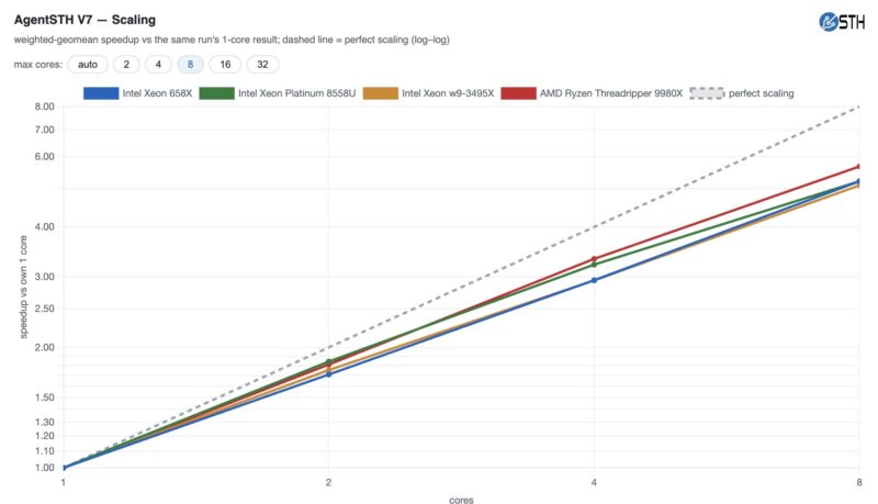 Intel Xeon 658X Agentsth V7 1 8 Core Scaling