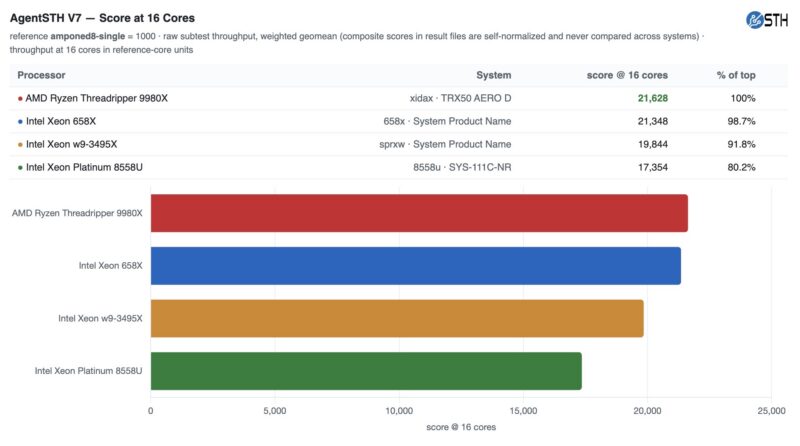 Intel Xeon 658X Agentsth V7 16 Core