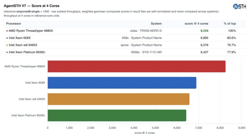 Intel Xeon 658X Agentsth V7 4 Core
