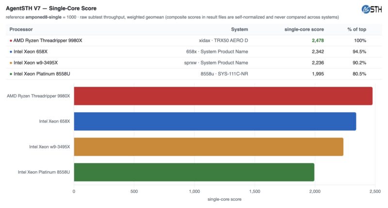 Intel Xeon 658X Agentsth V7 Single Core