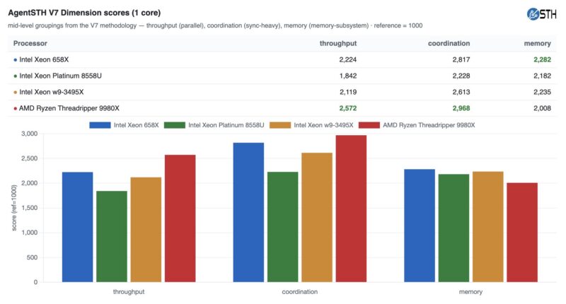 Intel Xeon 658X Agentsth V7 Single Core Dimensions