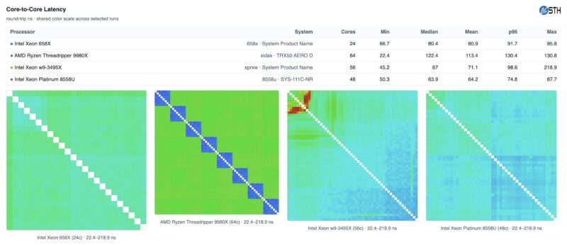 Intel Xeon 658X Core To Core Latency Comparision