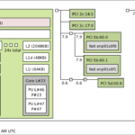 Intel Xeon 658X Test System Lstopo Output
