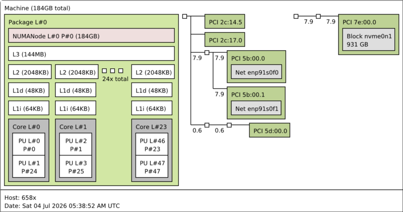 Intel Xeon 658X Test System Lstopo Output